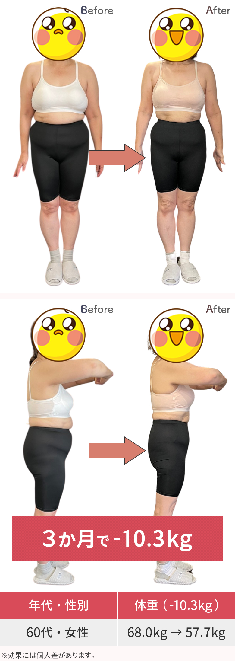 CASE03 - 60代 / 女性 ３か月で-10.3㎏（68.0㎏→57.7㎏）