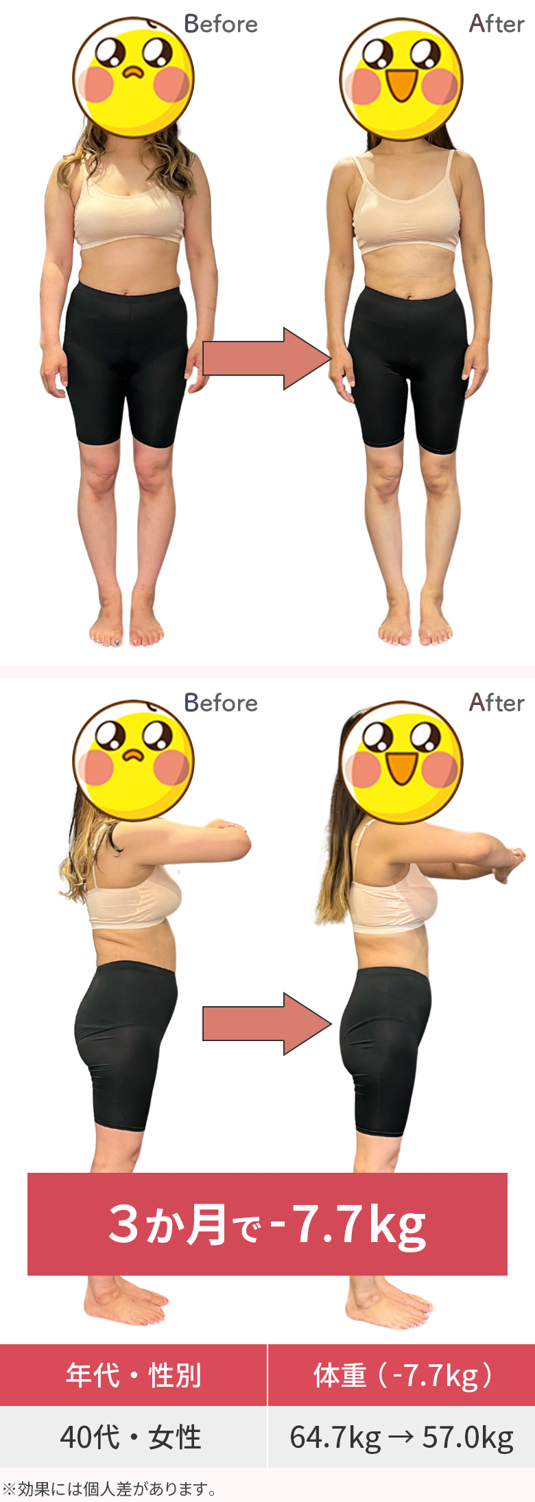 CASE08 - 40代 / 女性 ３か月で-7.7㎏（64.7㎏→57.0㎏）